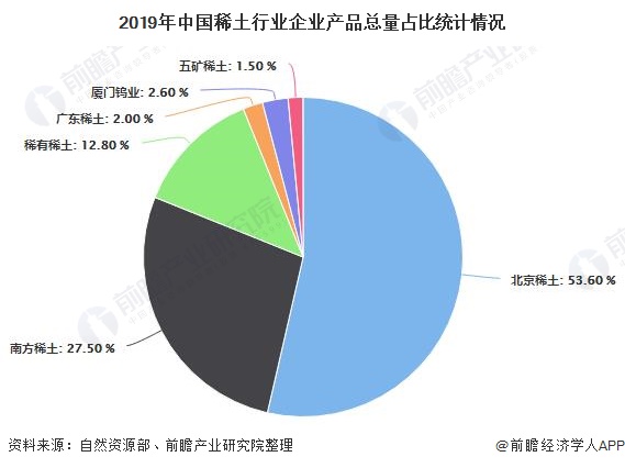2019年中国稀土行业企业产品总量占比统计情况