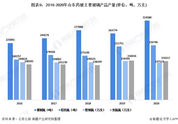 图表9：2016-2020年山东药玻主要玻璃产品产量(单位：吨，万支)