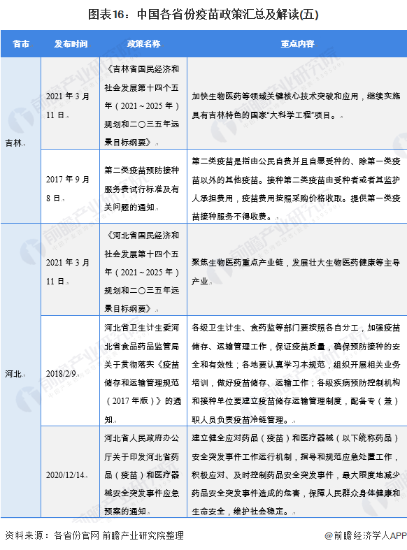 图表16：中国各省份疫苗政策汇总及解读(五)