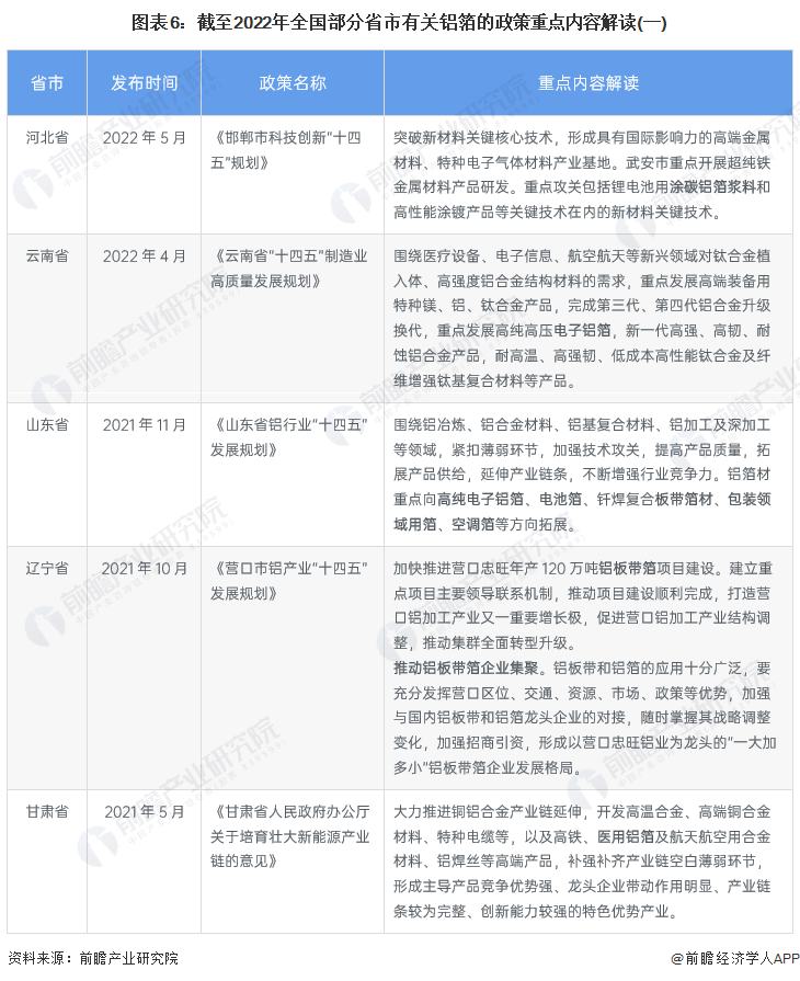 图表6:截至2022年全国部分省市有关铝箔的政策重点内容解读(一)