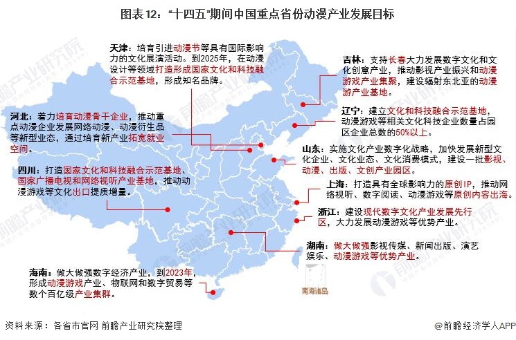 图表12：&ldquo;十四五&rdquo;期间中国重点省份动漫产业发展目标