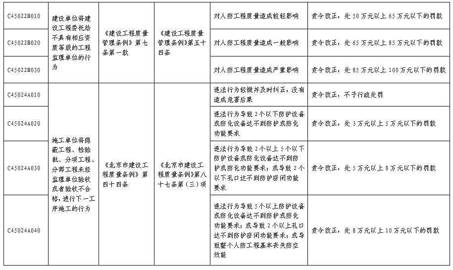 北京市人民防空系统行政处罚裁量基准表