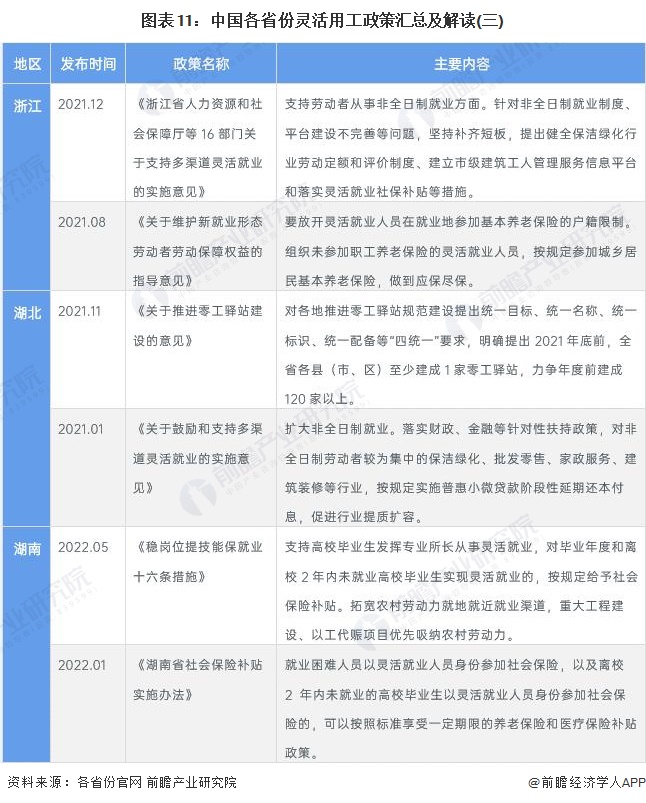 图表11：中国各省份灵活用工政策汇总及解读(三)