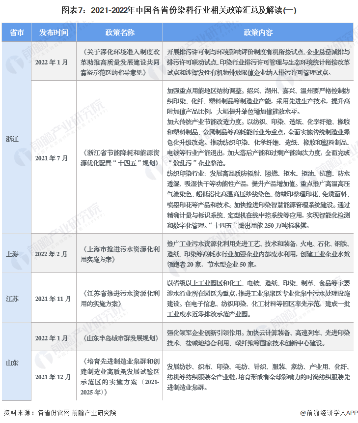 图表7：2021-2022年中国各省份染料行业相关政策汇总及解读(一)