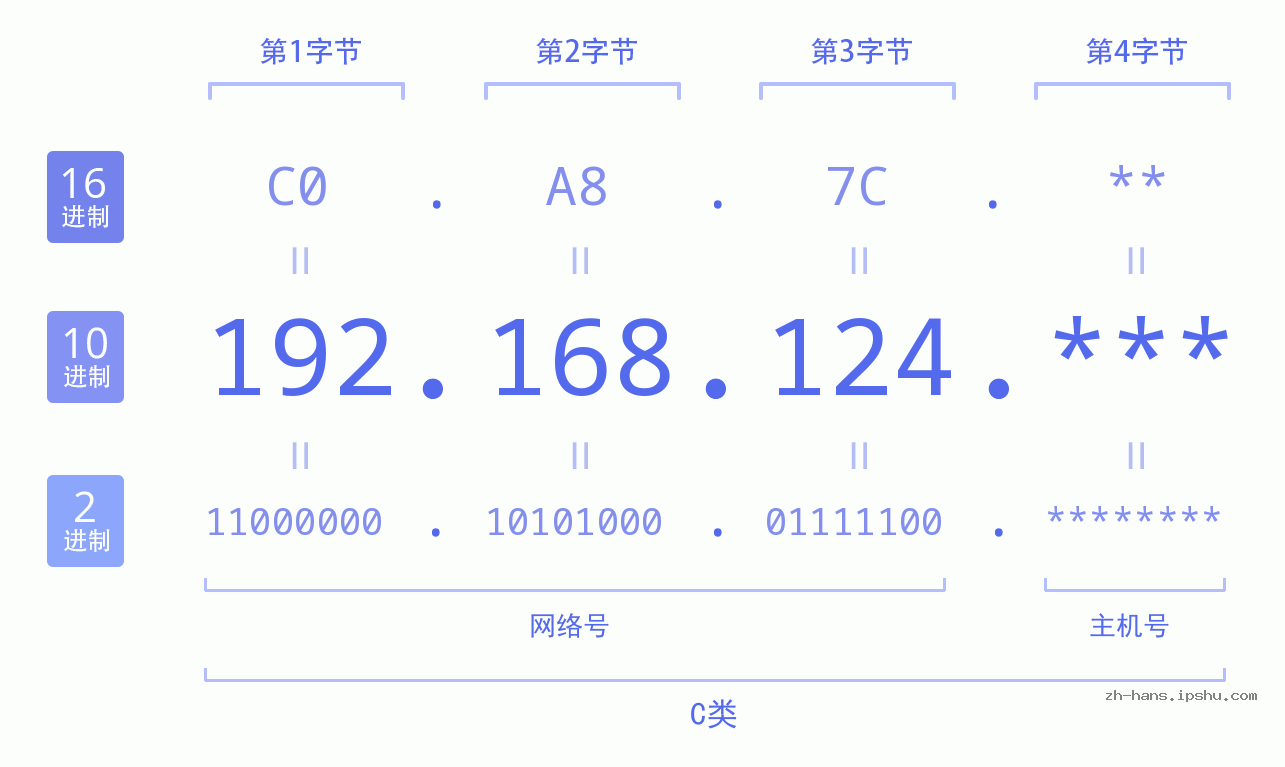 IPv4: 192.168.124 网络类型 网络号 主机号