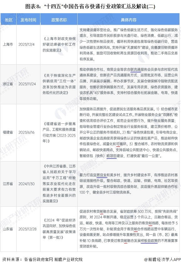 图表8：&ldquo;十四五&rdquo;中国各省市快递行业政策汇总及解读(二)