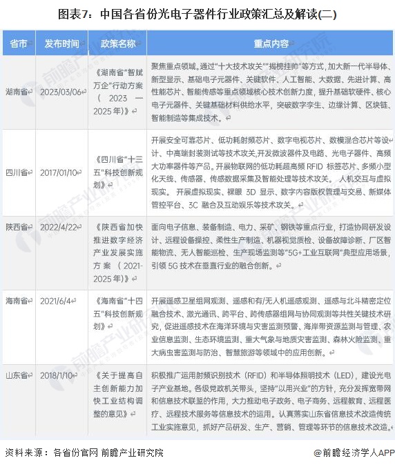 图表7:中国各省份光电子器件行业政策汇总及解读(二)