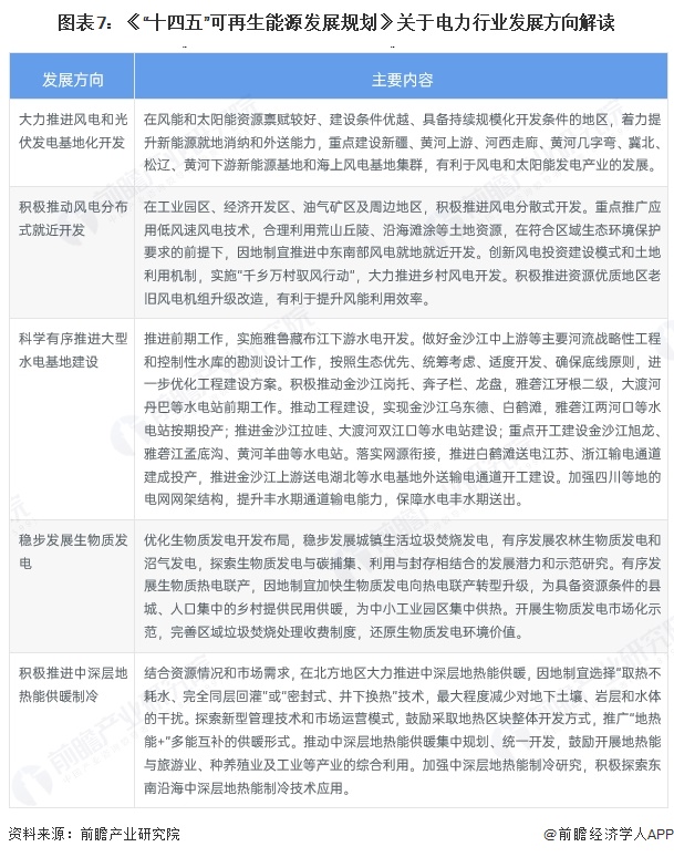 图表7：《&ldquo;十四五&rdquo;可再生能源发展规划》关于电力行业发展方向解读