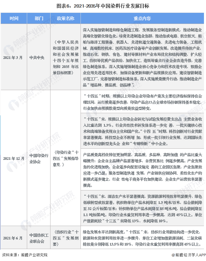 图表6：2021-2035年中国染料行业发展目标