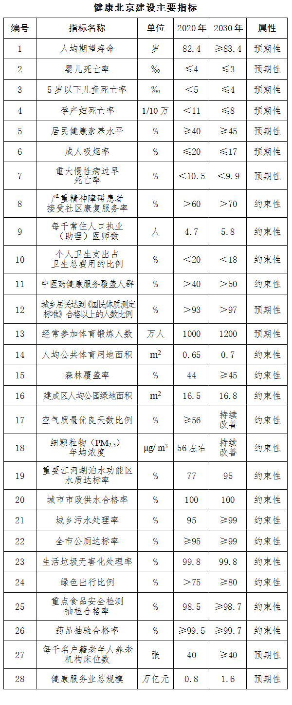 健康北京建设主要指标