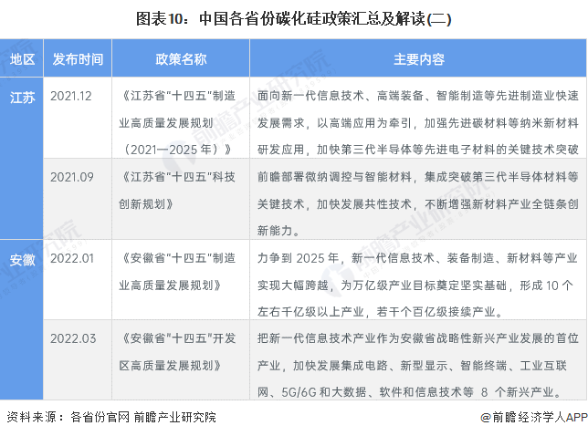 图表10：中国各省份碳化硅政策汇总及解读(二)