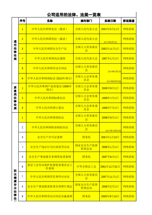 法律法规一览表、执行的标准一览表