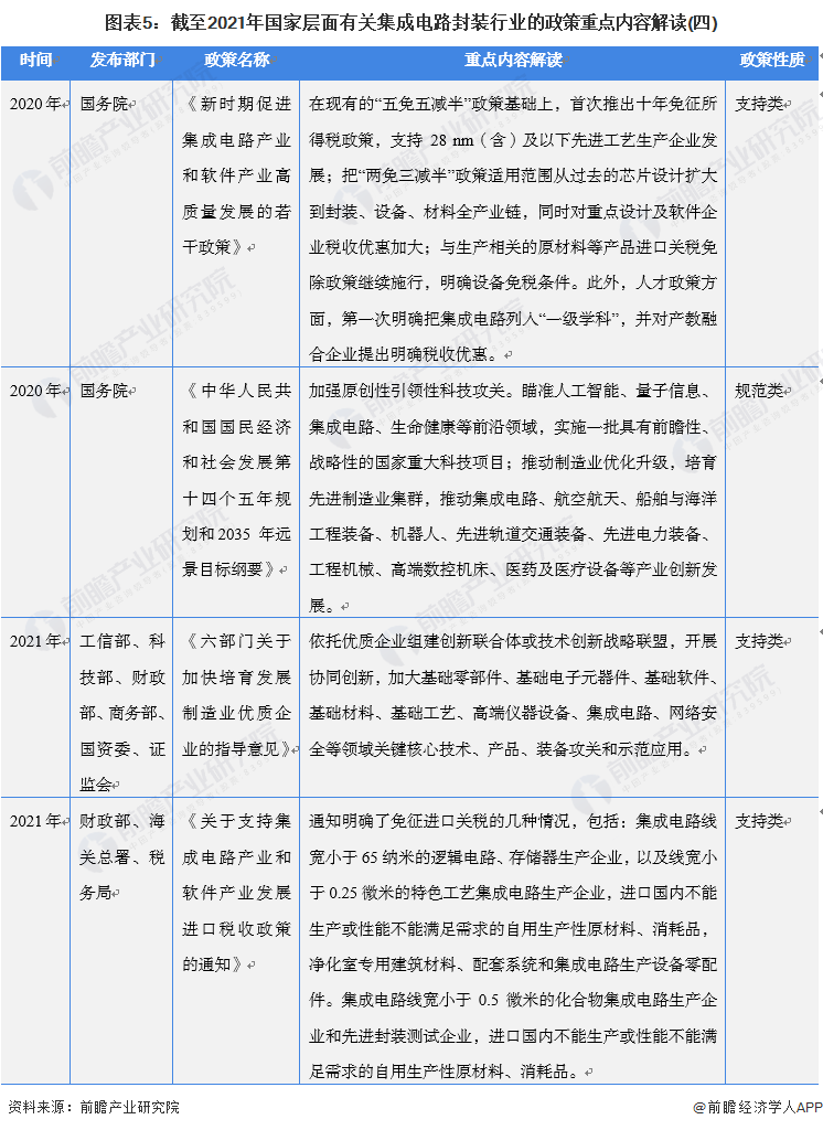 图表5：截至2021年国家层面有关集成电路封装行业的政策重点内容解读(四)