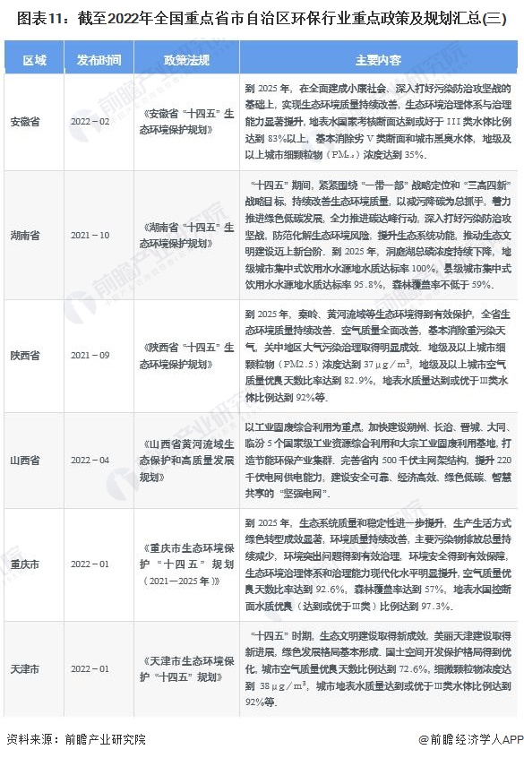 图表11：截至2022年全国重点省市自治区环保行业重点政策及规划汇总(三)