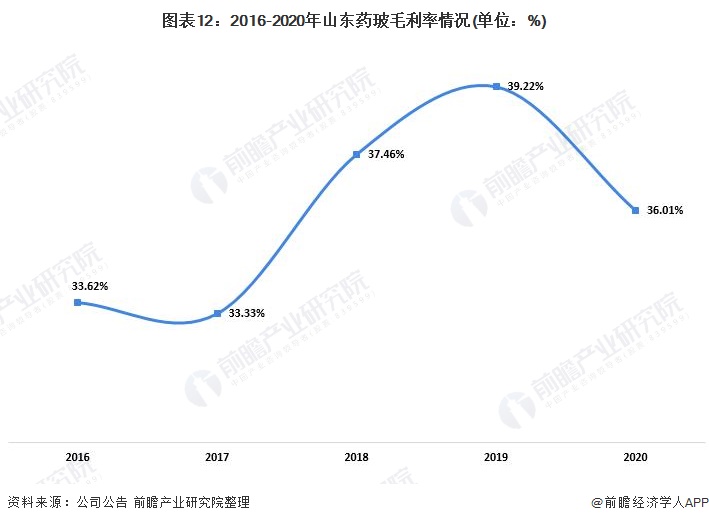 图表12：2016-2020年山东药玻毛利率情况(单位：%)