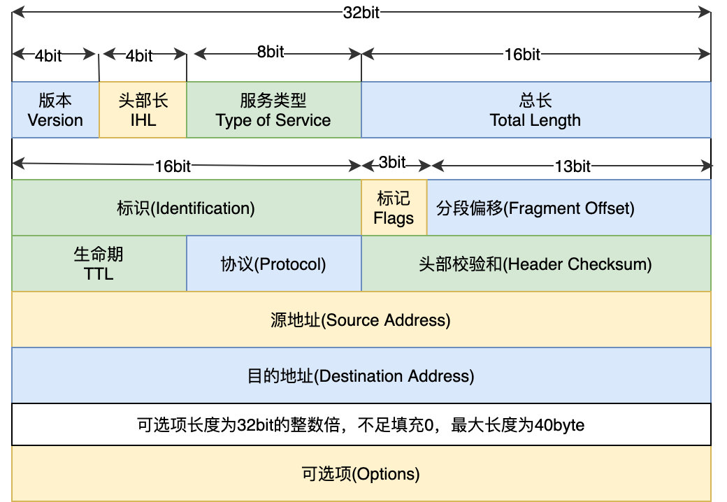 IP头部格式