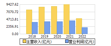 主营收入+营业利润