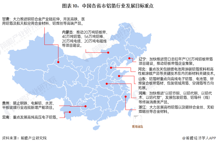 图表10:中国各省市铝箔行业发展目标重点