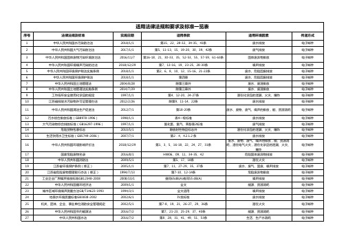 适用安全、环境法律法规和要求及标准一览表