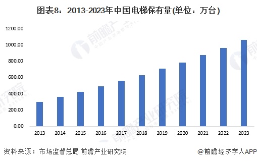 图表8：2013-2023年中国电梯保有量(单位：万台)