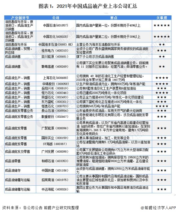 图表1：2021年中国成品油产业上市公司汇总
