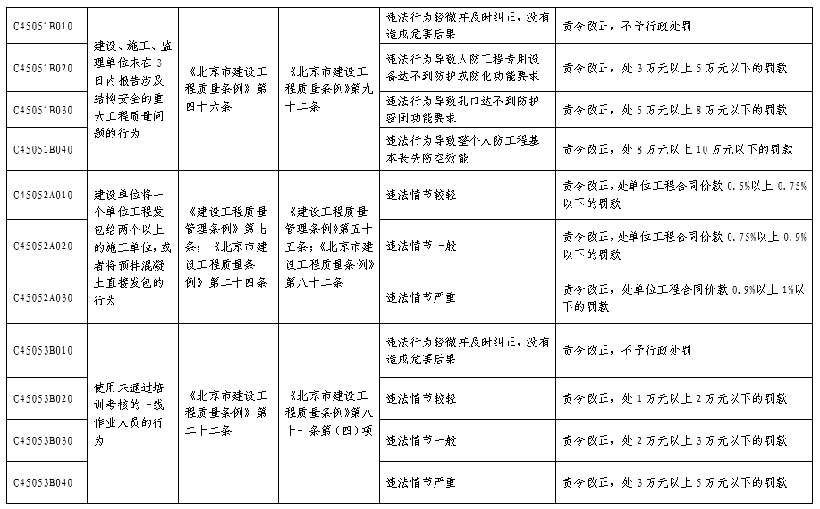 北京市人民防空系统行政处罚裁量基准表