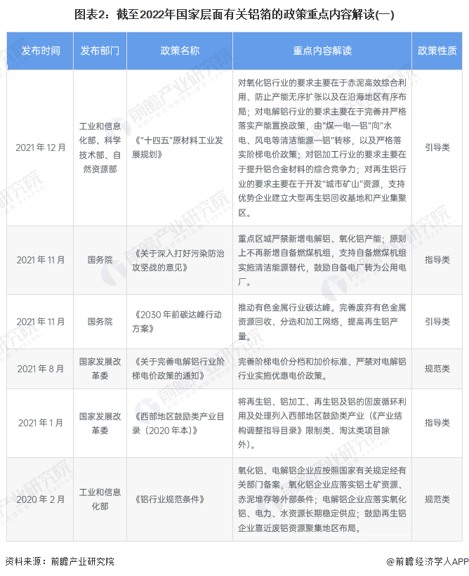 图表2:截至2022年国家层面有关铝箔的政策重点内容解读(一)