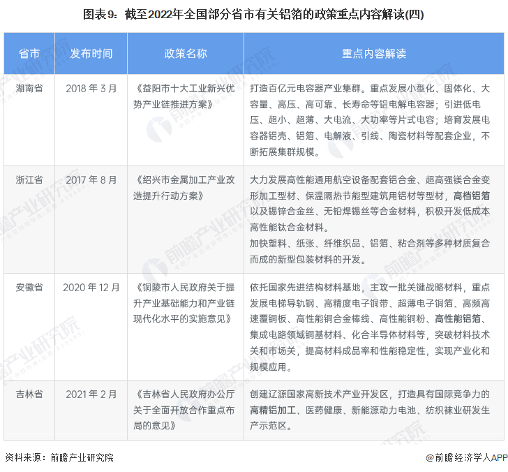 图表9:截至2022年全国部分省市有关铝箔的政策重点内容解读(四)