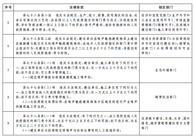 《中华人民共和国噪声污染防治法》相关条款政府指定部门