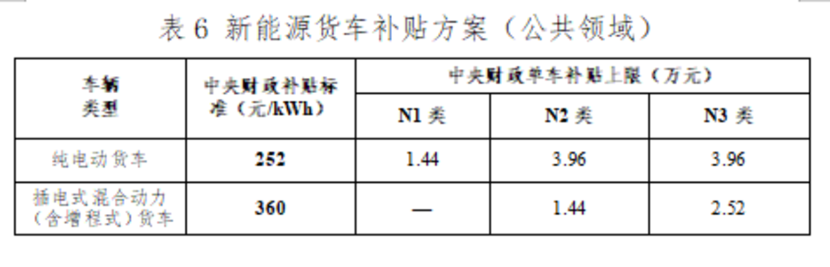 速看！2022年这些新规将影响商用车行业