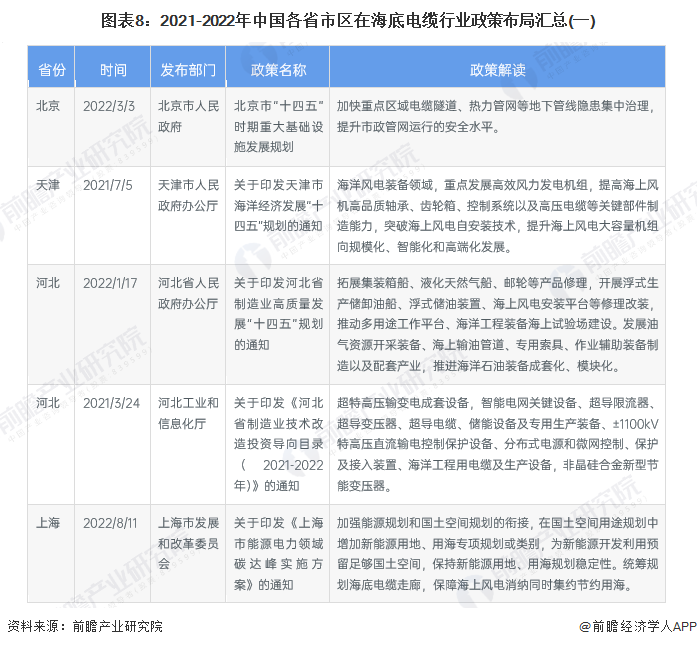 图表8：2021-2022年中国各省市区在海底电缆行业政策布局汇总(一)