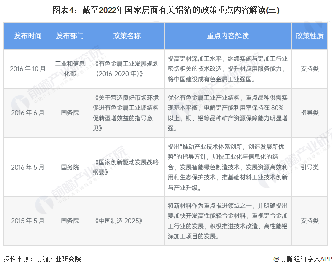 图表4:截至2022年国家层面有关铝箔的政策重点内容解读(三)