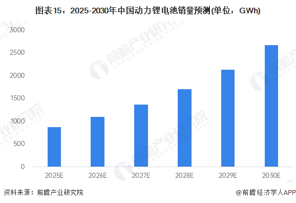 图表15:2025-2030年中国动力锂电池销量预测(单位:GWh)