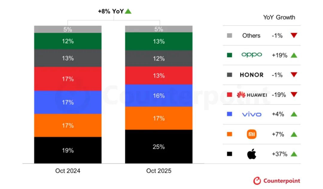 10月中国智能手机主要厂商实际销量占比