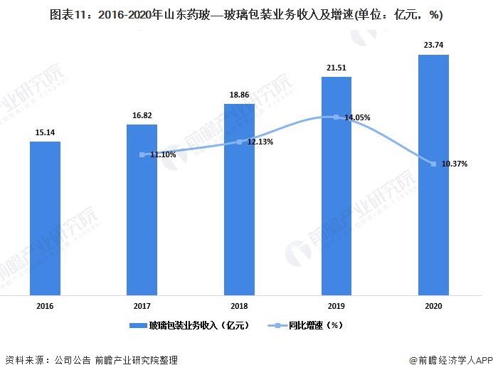 图表11：2016-2020年山东药玻——玻璃包装业务收入及增速(单位：亿元，%)