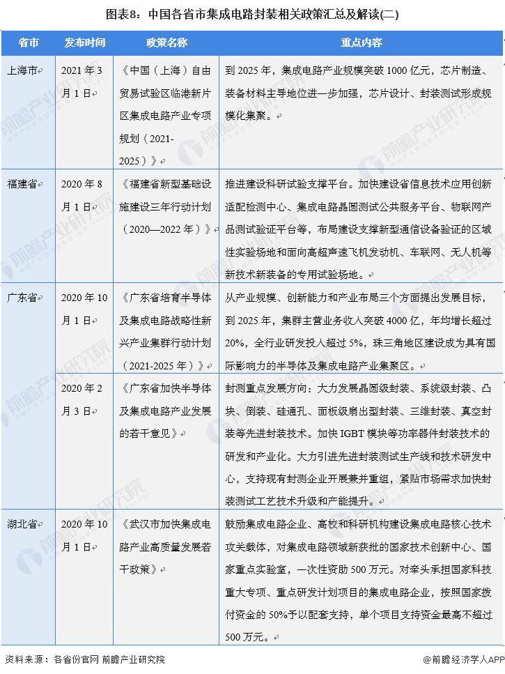 图表8：中国各省市集成电路封装相关政策汇总及解读(二)