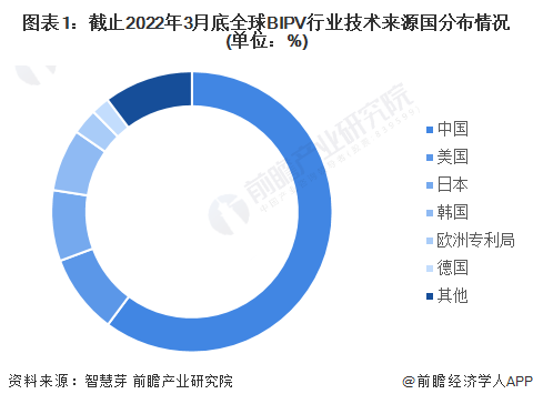 图表1:截止2022年3月底全球BIPV行业技术来源国分布情况(单位:%)