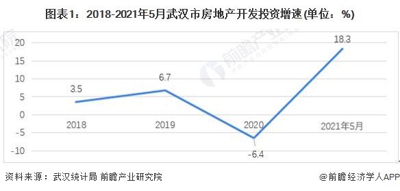 图表1:2018-2021年5月武汉市房地产开发投资增速(单位:%)