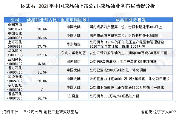 图表4：2021年中国成品油上市公司-成品油业务布局情况分析