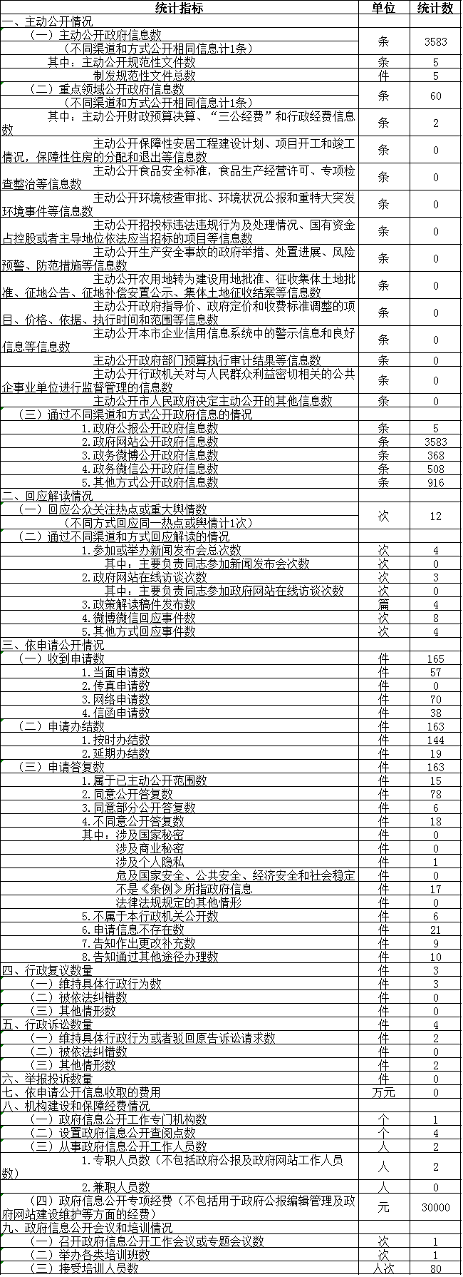 政府信息公开情况统计表