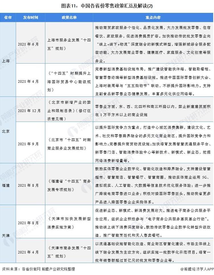 图表11：中国各省份零售政策汇总及解读(2)