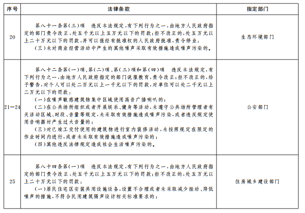 《中华人民共和国噪声污染防治法》相关条款政府指定部门