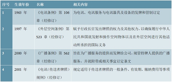 卫星通信行业主管部门及主要法律法规