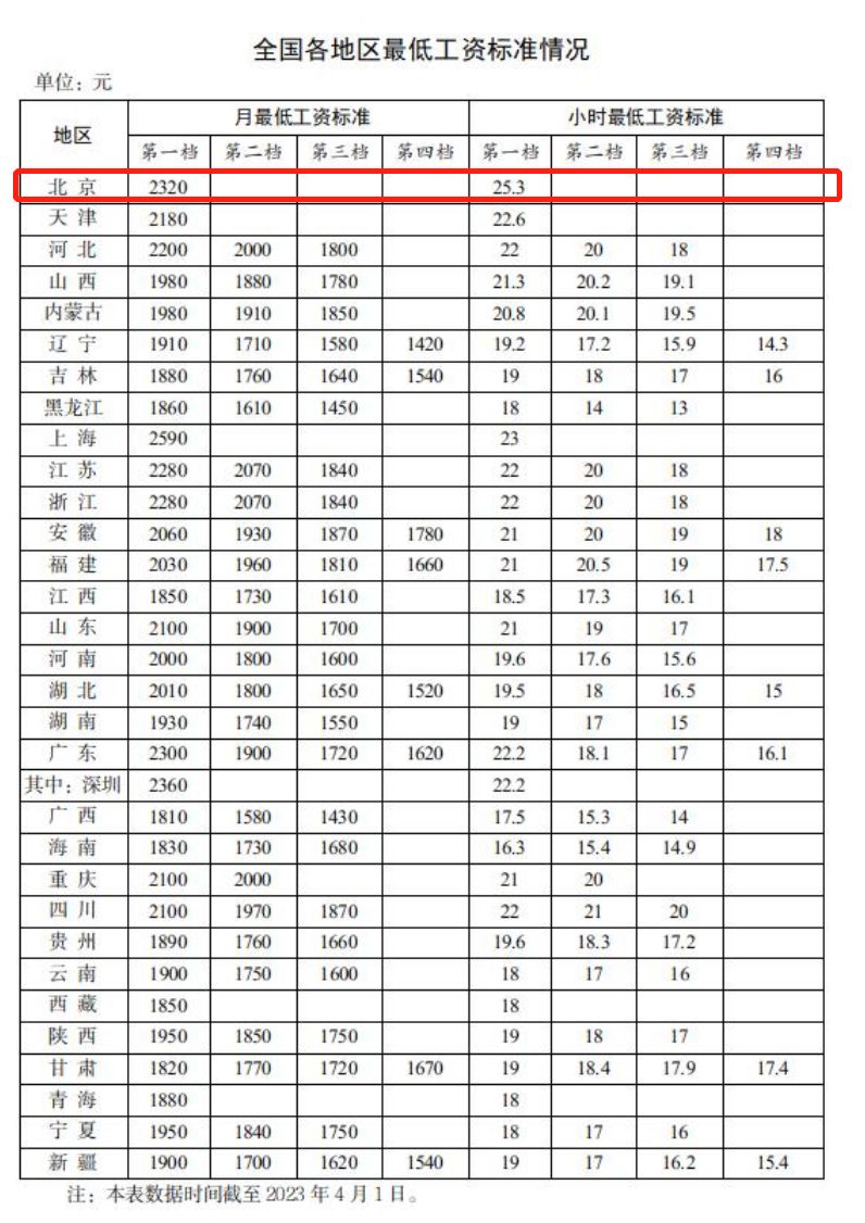 北京历年最低工资标准(持续更新)