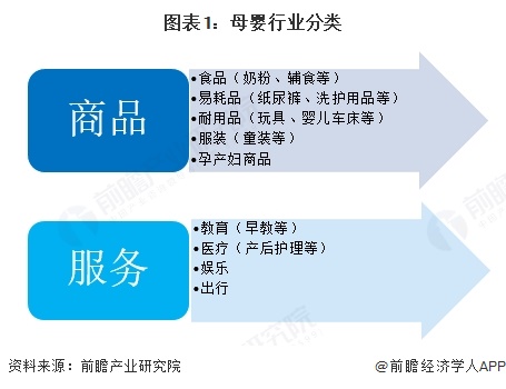 图表1:母婴行业分类