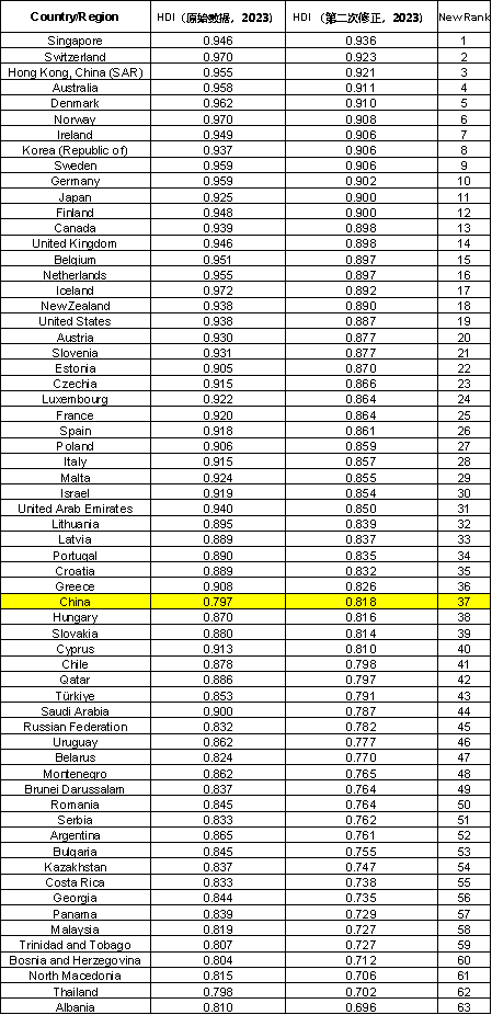 图2 调整教育指数指标构成后重新计算的中国人类发展指数在62个经济体中的排名