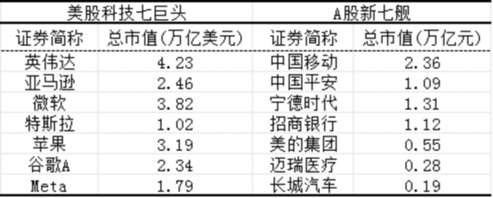 “A股新七舰”和“美股科技七巨头” 数据来源:同花顺,截至北京时间7月28日15时30分