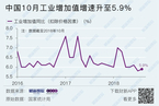 10月工业增加值同比增长5.9% 汽车生产连降四月
