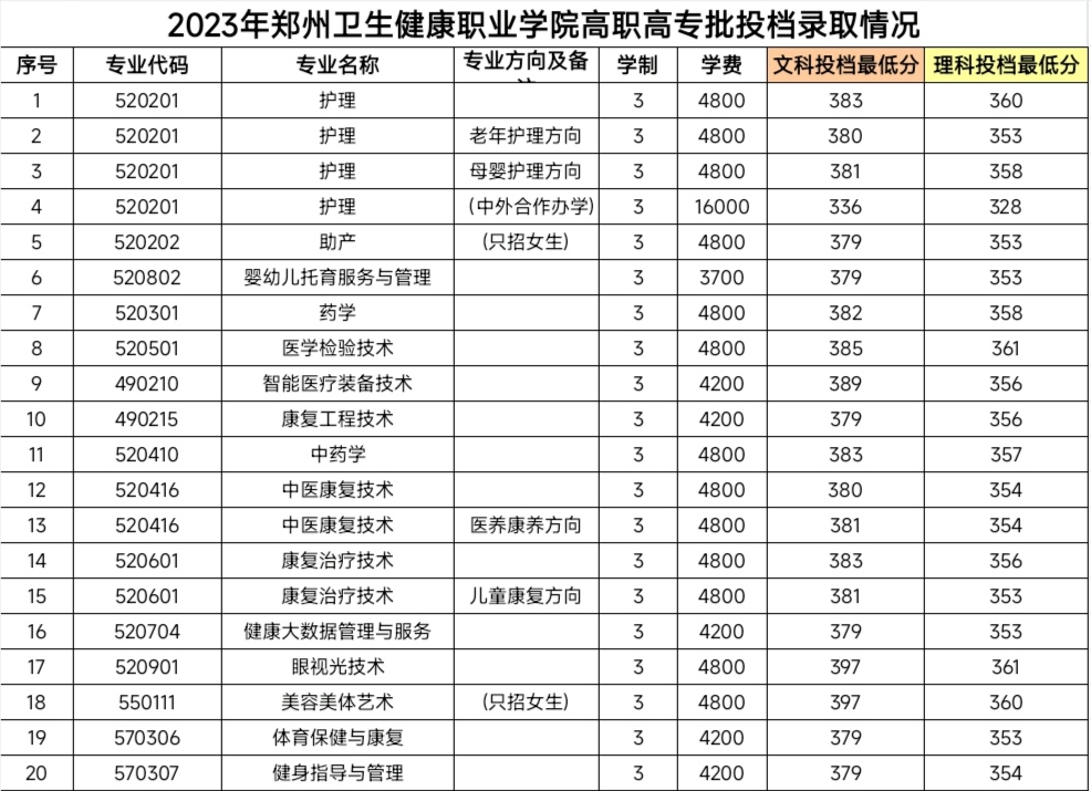 2024郑州卫生健康职业学院录取分数线（含2022-2023历年）