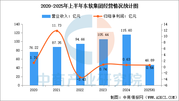 数据来源:中商产业研究院整理